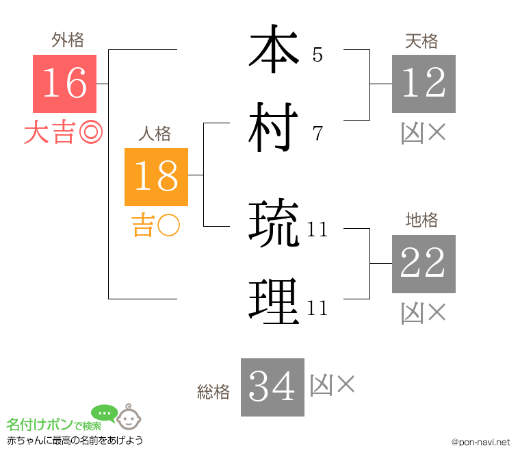本村 琉理さんの姓名判断結果