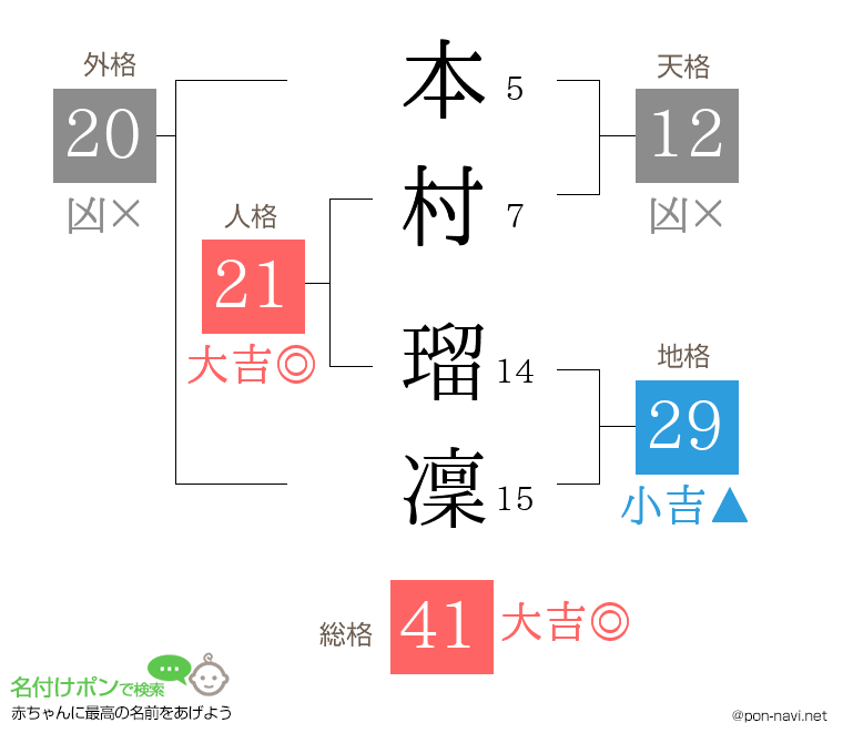 本村 瑠凜さんの姓名判断結果