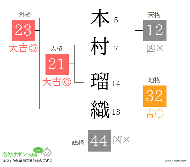 本村 瑠織さんの姓名判断結果