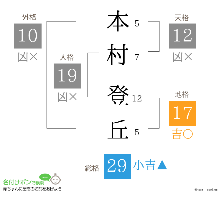 本村 登丘さんの姓名判断結果