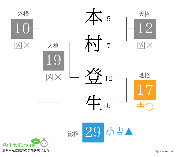 本村 登生さんの姓名判断結果