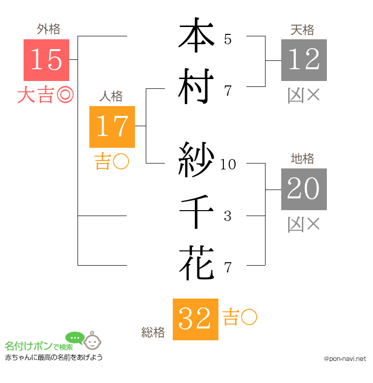 本村 紗千花さんの姓名判断結果