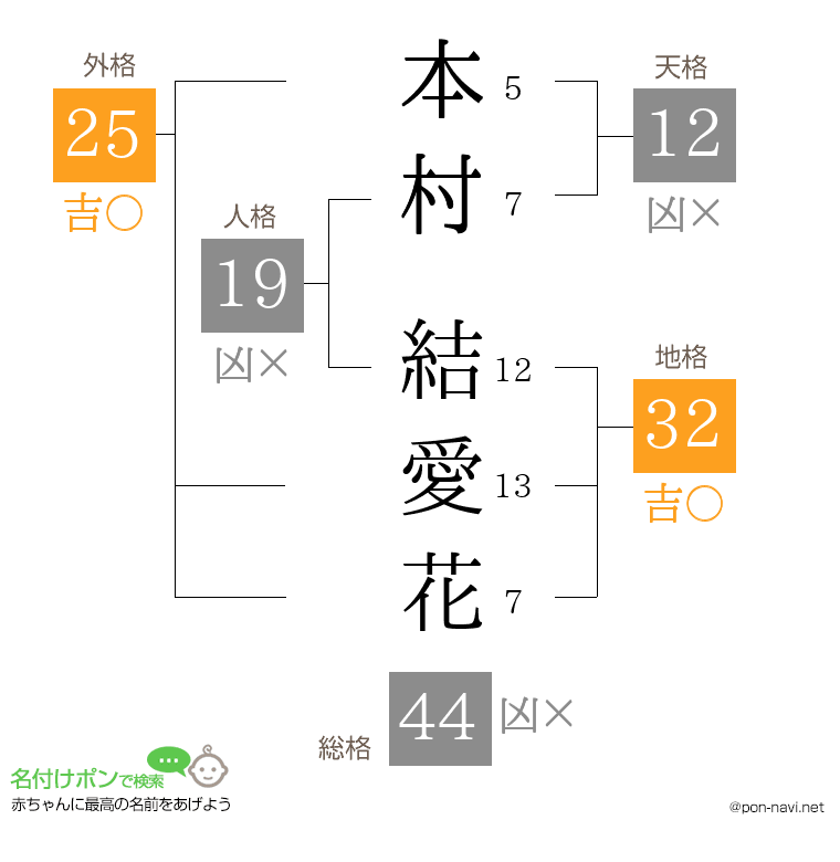 本村 結愛花さんの姓名判断結果