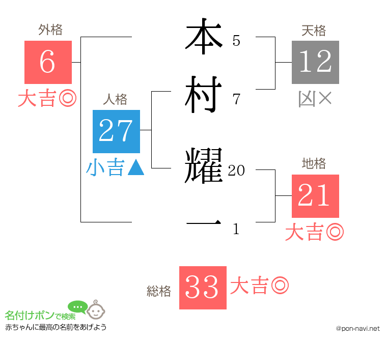 本村 耀一さんの姓名判断結果
