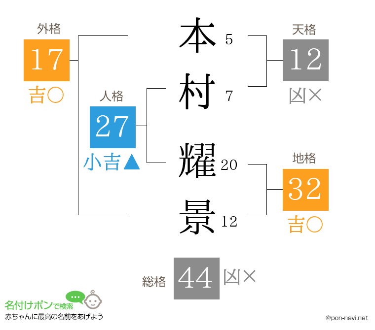 本村 耀景さんの姓名判断結果