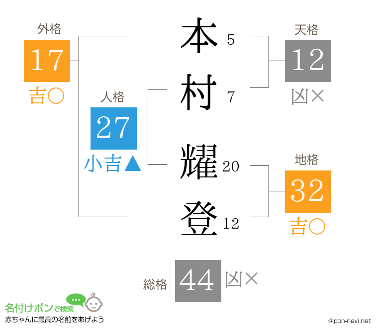 本村 耀登さんの姓名判断結果