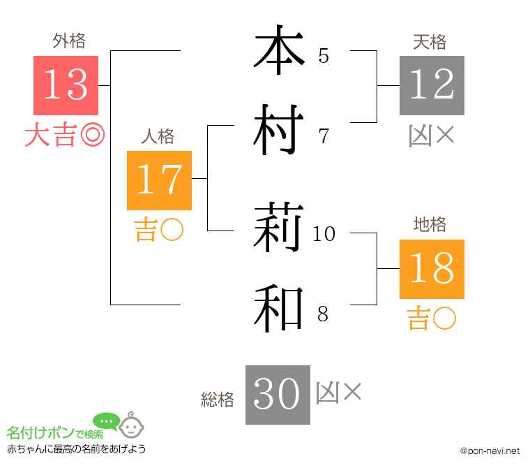 本村 莉和さんの姓名判断結果