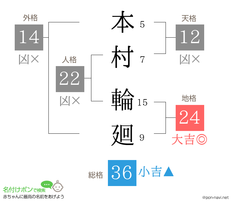 本村 輪廻さんの姓名判断結果