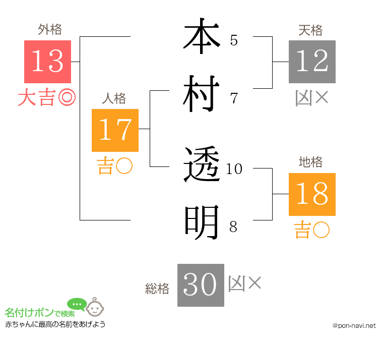 本村 透明さんの姓名判断結果