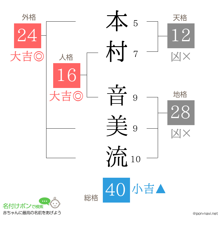 本村 音美流さんの姓名判断結果