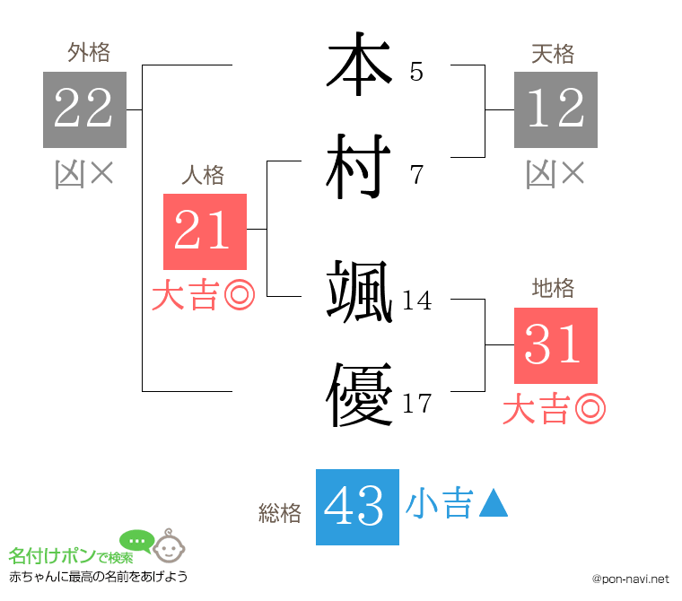 本村 颯優さんの姓名判断結果