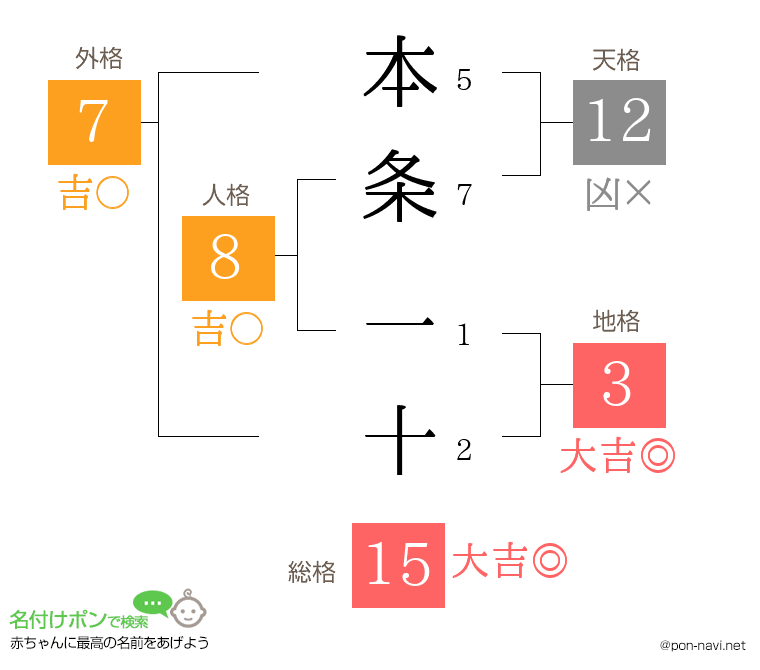 本条 一十さんの姓名判断結果