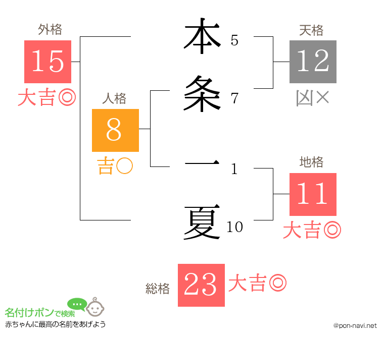本条 一夏さんの姓名判断結果