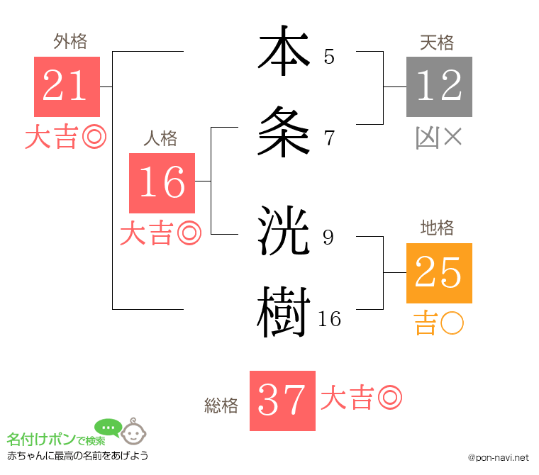 本条 洸樹さんの姓名判断結果