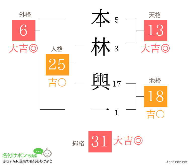 本林 輿一さんの姓名判断結果