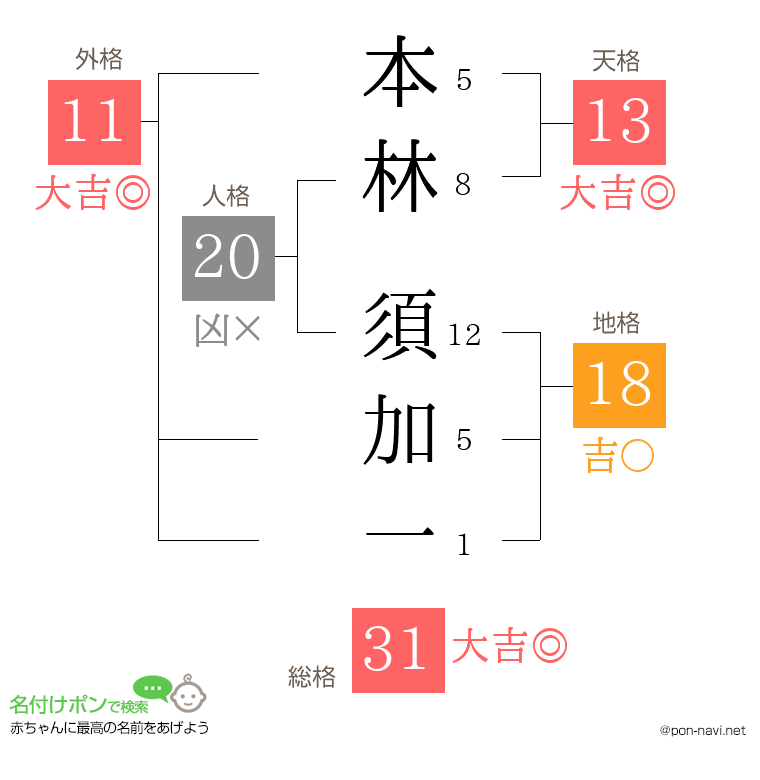 本林 須加一さんの姓名判断結果