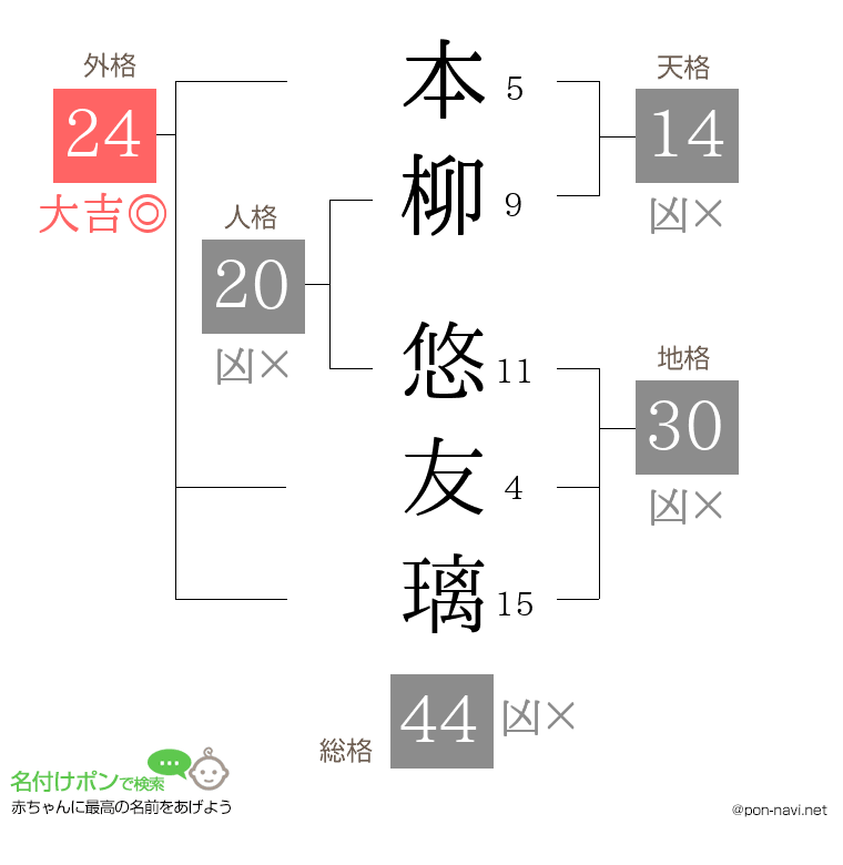本柳 悠友璃さんの姓名判断結果