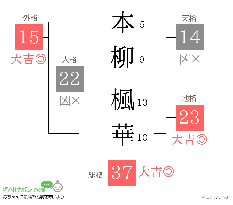 本柳 楓華さんの姓名判断結果