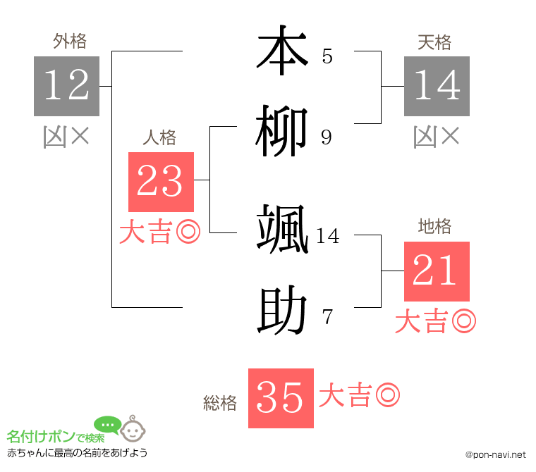 本柳 颯助さんの姓名判断結果