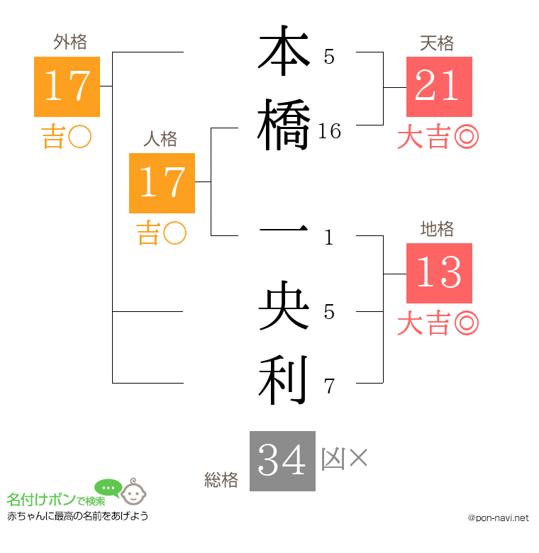 本橋 一央利さんの姓名判断結果