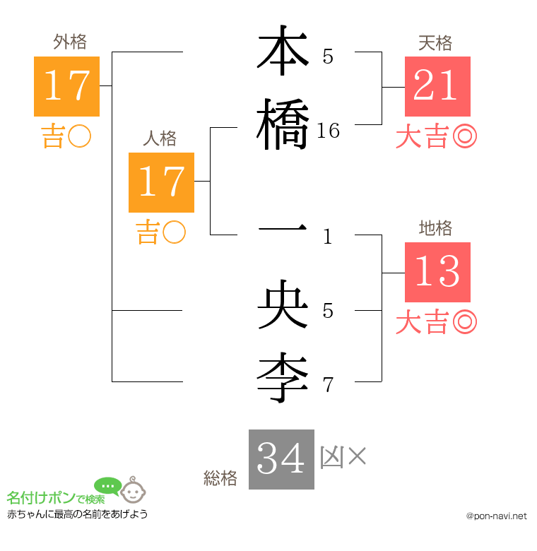 本橋 一央李さんの姓名判断結果
