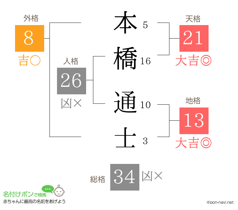 本橋 通士さんの姓名判断結果