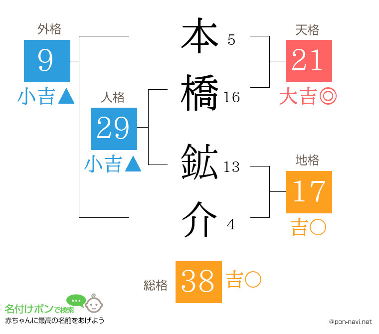 本橋 鉱介さんの姓名判断結果