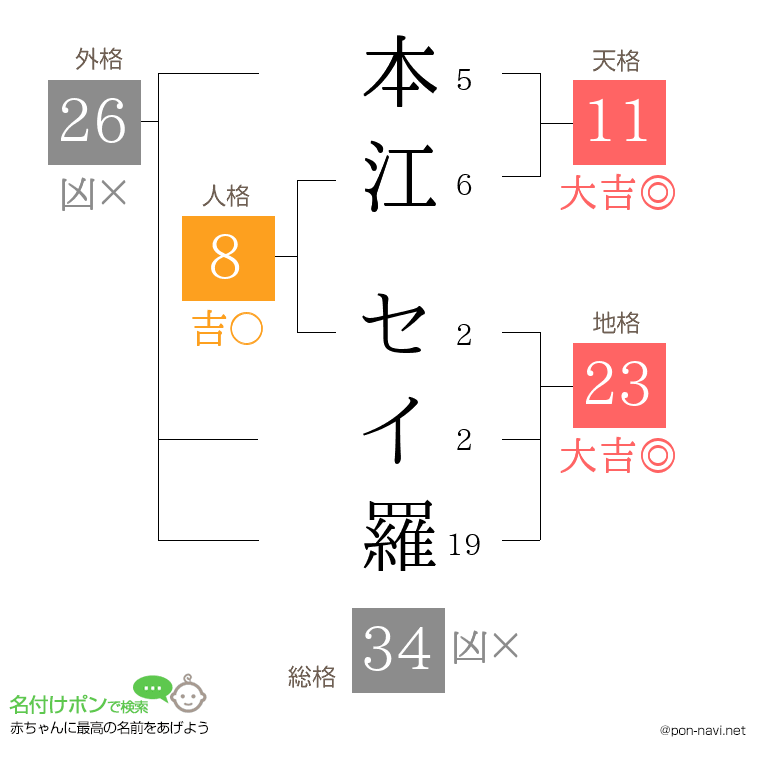 本江 セイ羅さんの姓名判断結果