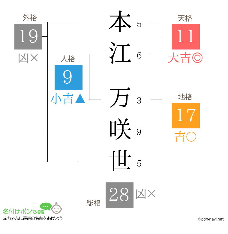 本江 万咲世さんの姓名判断結果