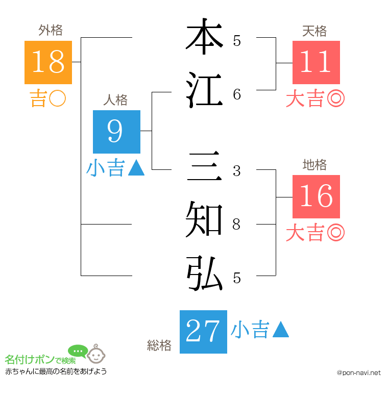 本江 三知弘さんの姓名判断結果
