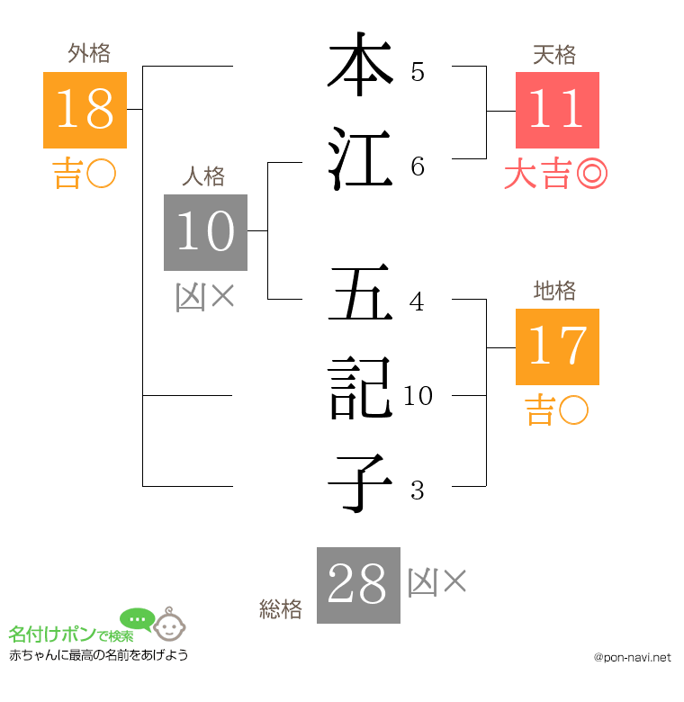 本江 五記子さんの姓名判断結果