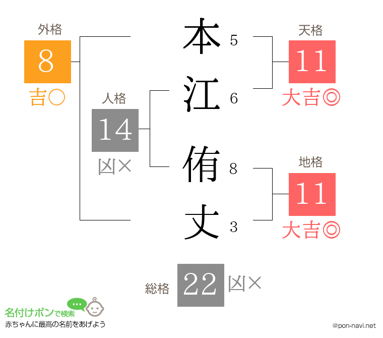 本江 侑丈さんの姓名判断結果