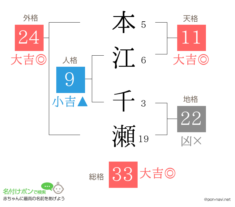 本江 千瀬さんの姓名判断結果