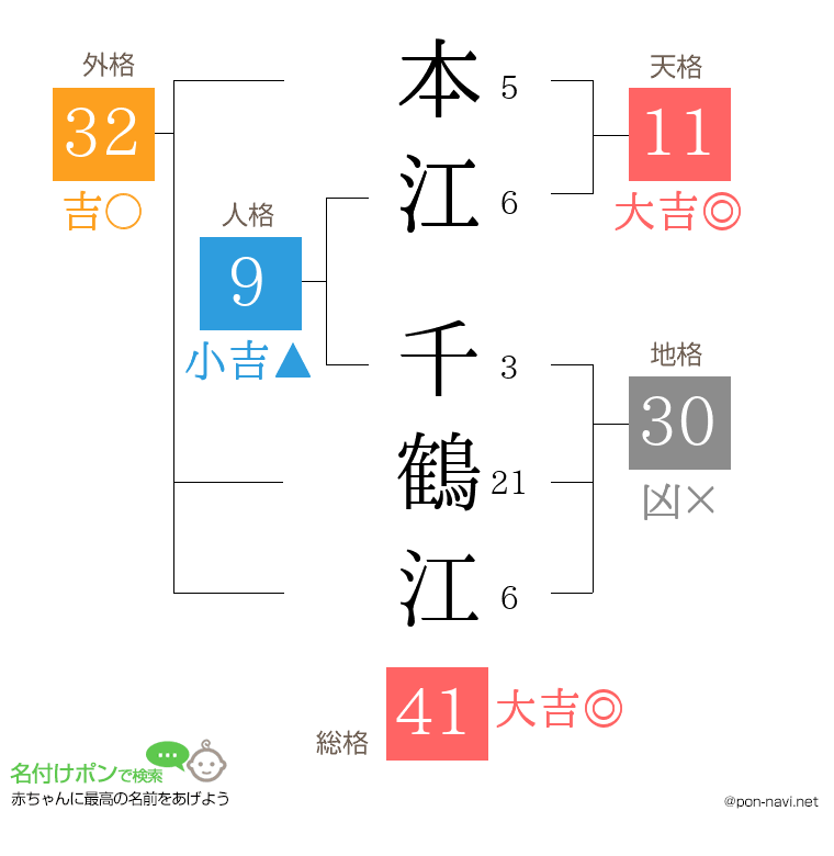 本江 千鶴江さんの姓名判断結果