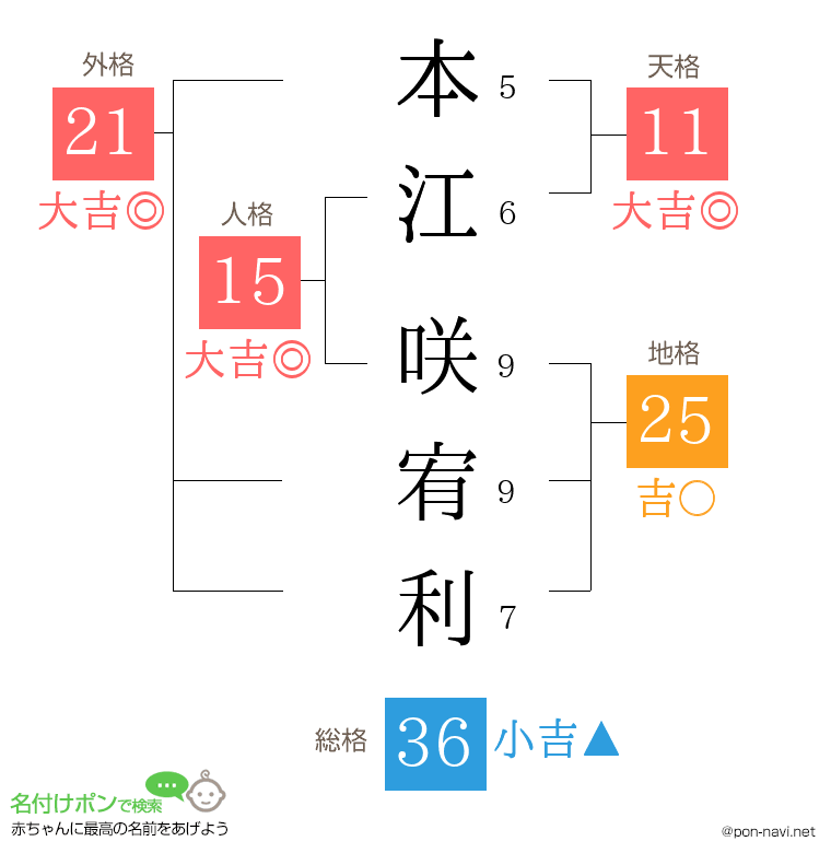 本江 咲宥利さんの姓名判断結果