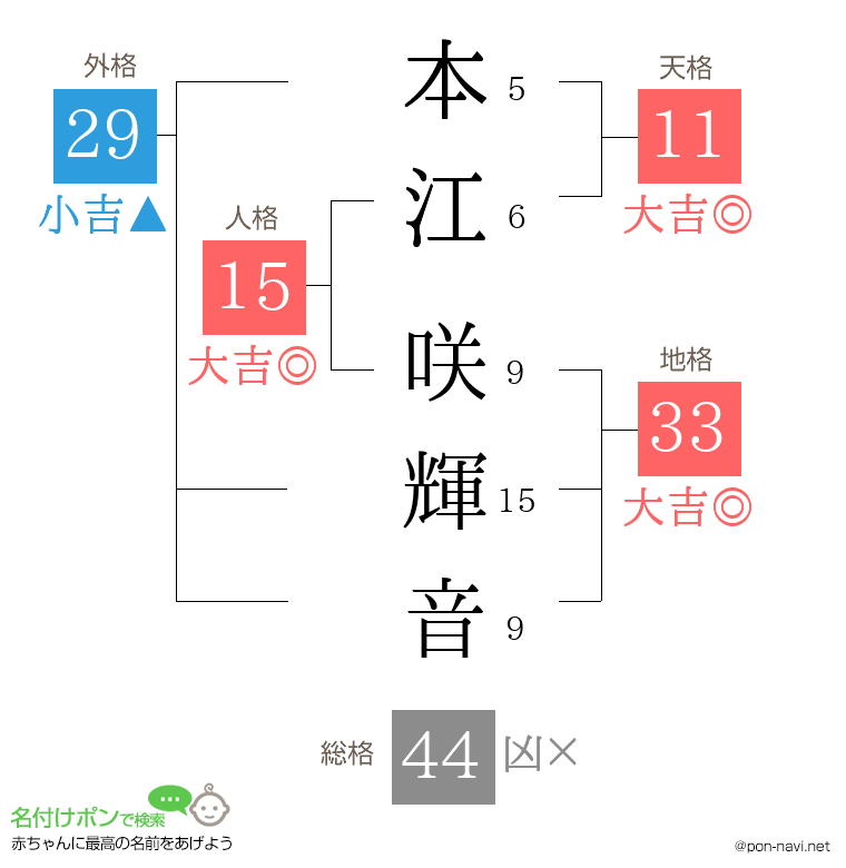 本江 咲輝音さんの姓名判断結果