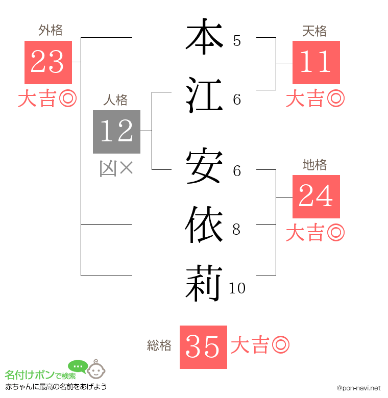 本江 安依莉さんの姓名判断結果