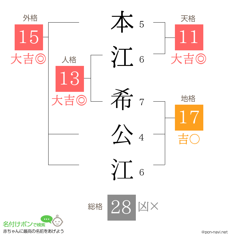 本江 希公江さんの姓名判断結果