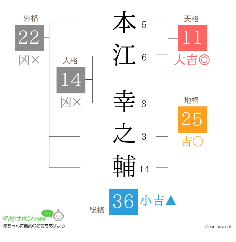本江 幸之輔さんの姓名判断結果