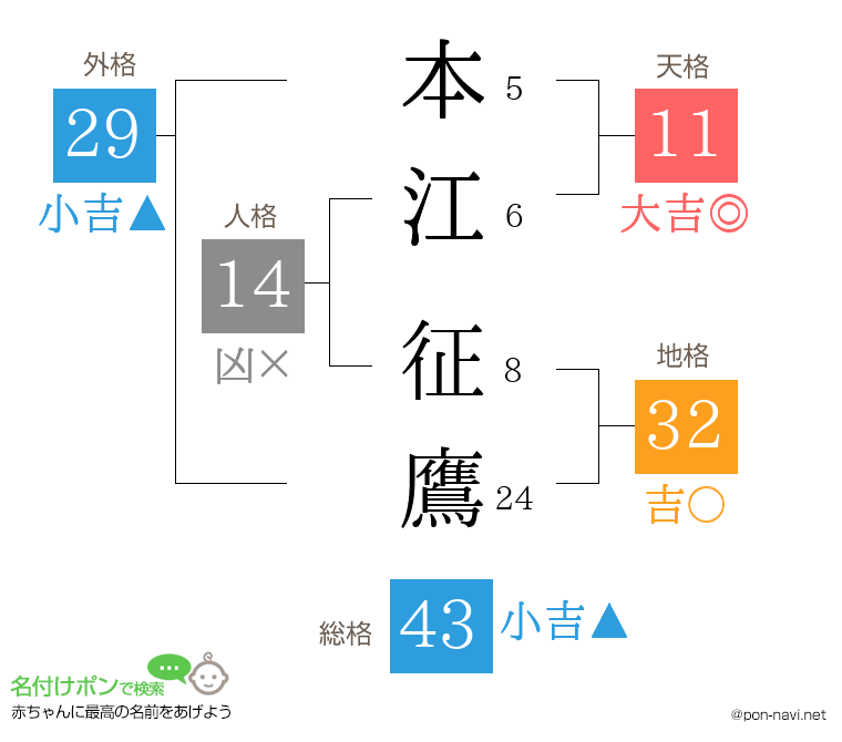 本江 征鷹さんの姓名判断結果