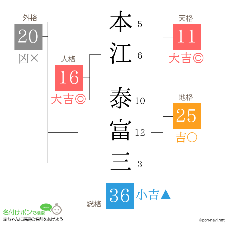 本江 泰富三さんの姓名判断結果
