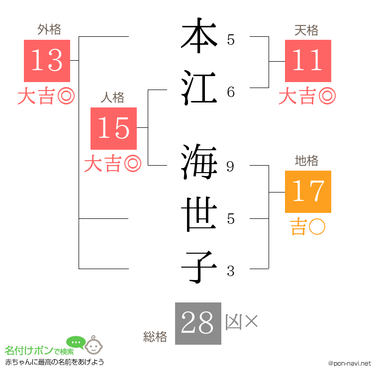 本江 海世子さんの姓名判断結果