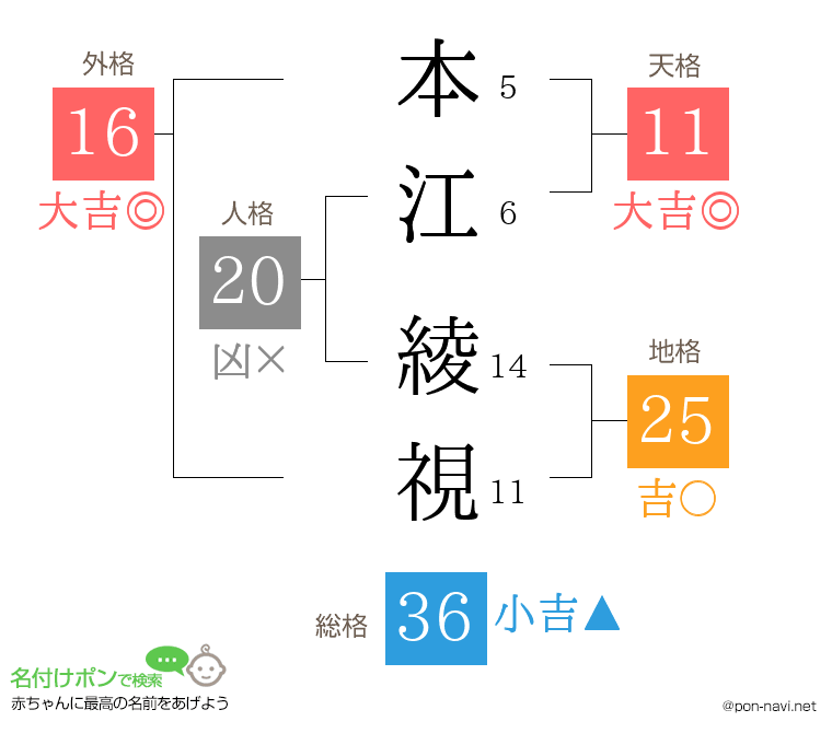 本江 綾視さんの姓名判断結果