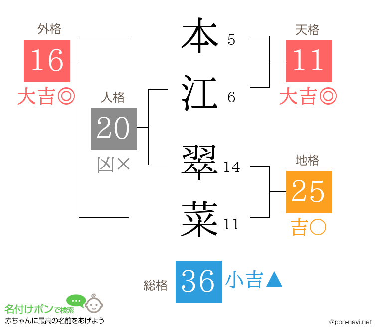 本江 翠菜さんの姓名判断結果