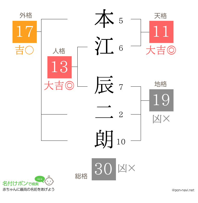 本江 辰二朗さんの姓名判断結果