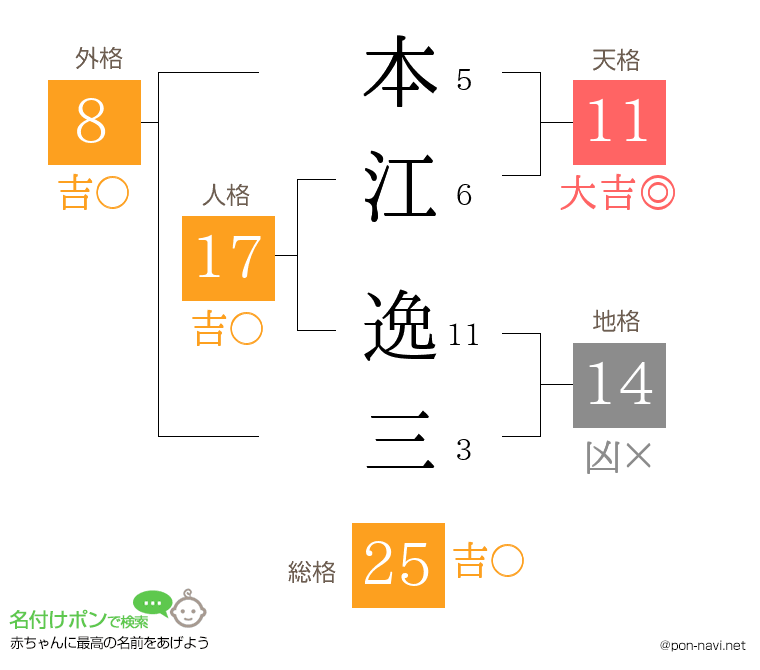 本江 逸三さんの姓名判断結果