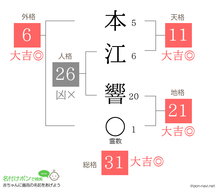 本江 響さんの姓名判断結果