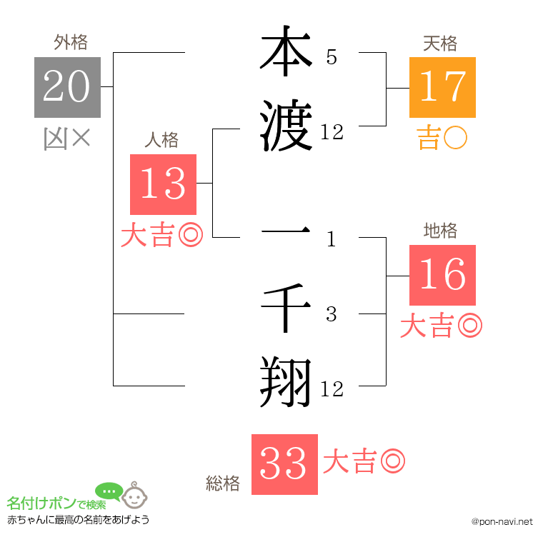 本渡 一千翔さんの姓名判断結果