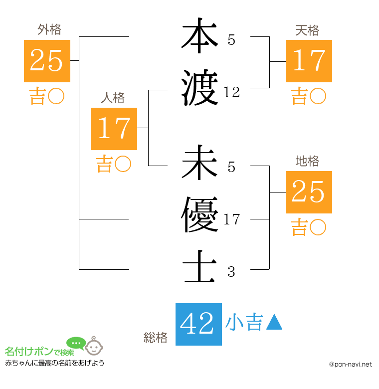 本渡 未優士さんの姓名判断結果