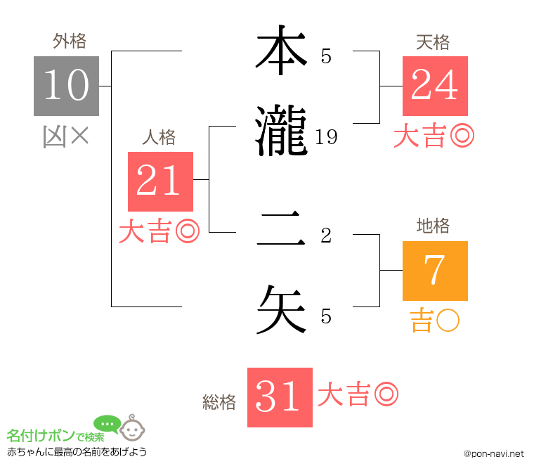 本瀧 二矢さんの姓名判断結果